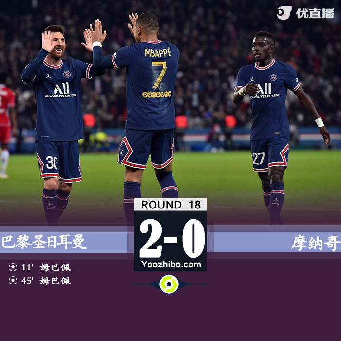 巴黎2-0摩纳哥 姆巴佩双响弑旧主梅西奔袭半场献助攻