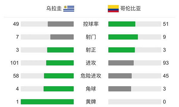 哥伦比亚点球4-2淘汰乌拉圭 奥斯皮纳两扑点